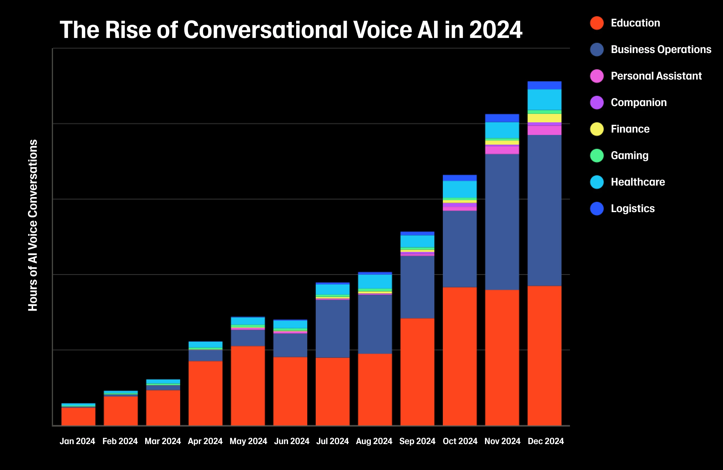 Conversational Voice AI 2024 Chart