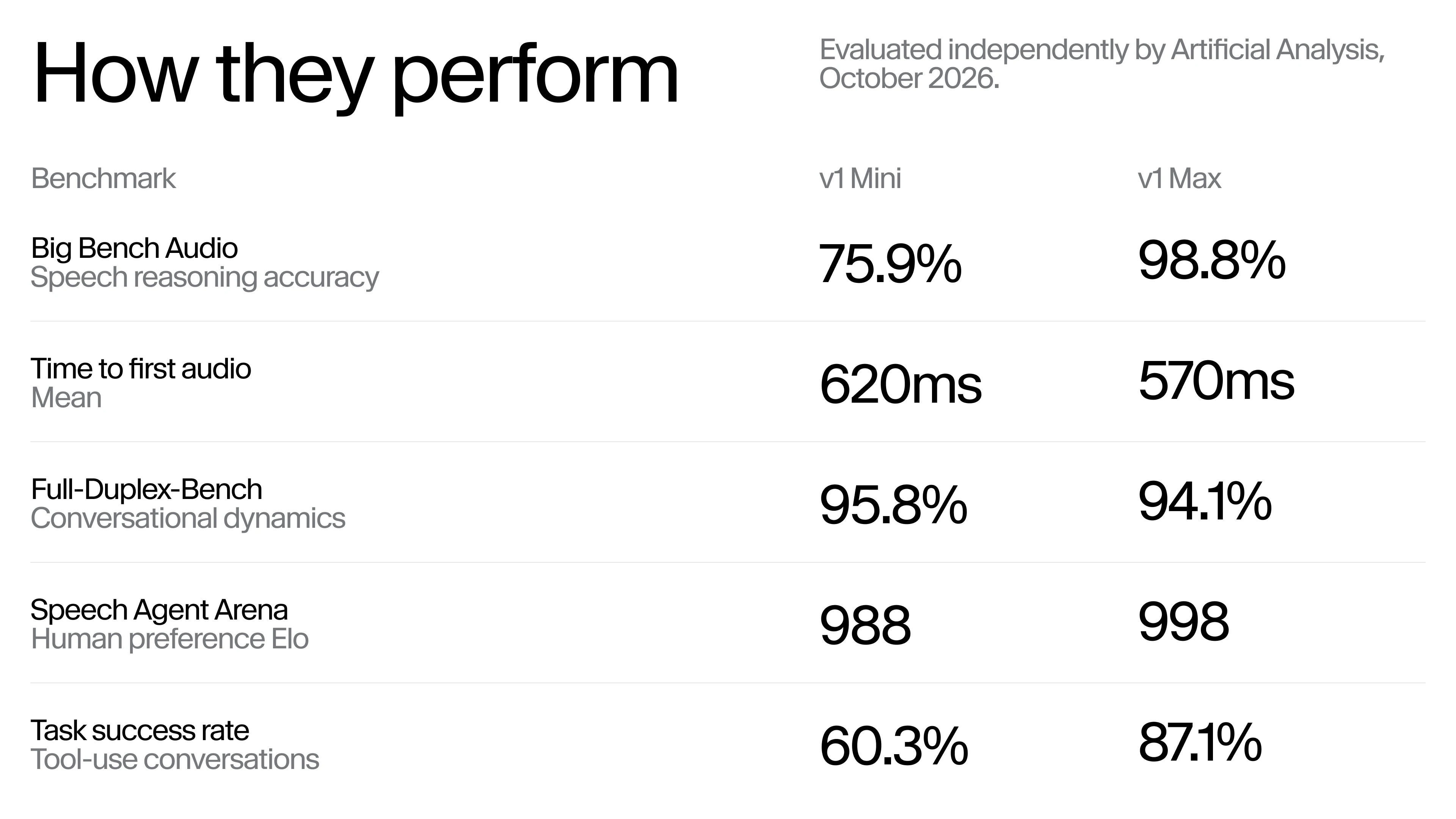 ElevenLabs launches Eleven Realtime v1 Mini and Max speech-to-speech models: Max scores 98.8% on Big Bench Audio, speaks in 0.57s on average, and is OpenAI Realtime API compatible